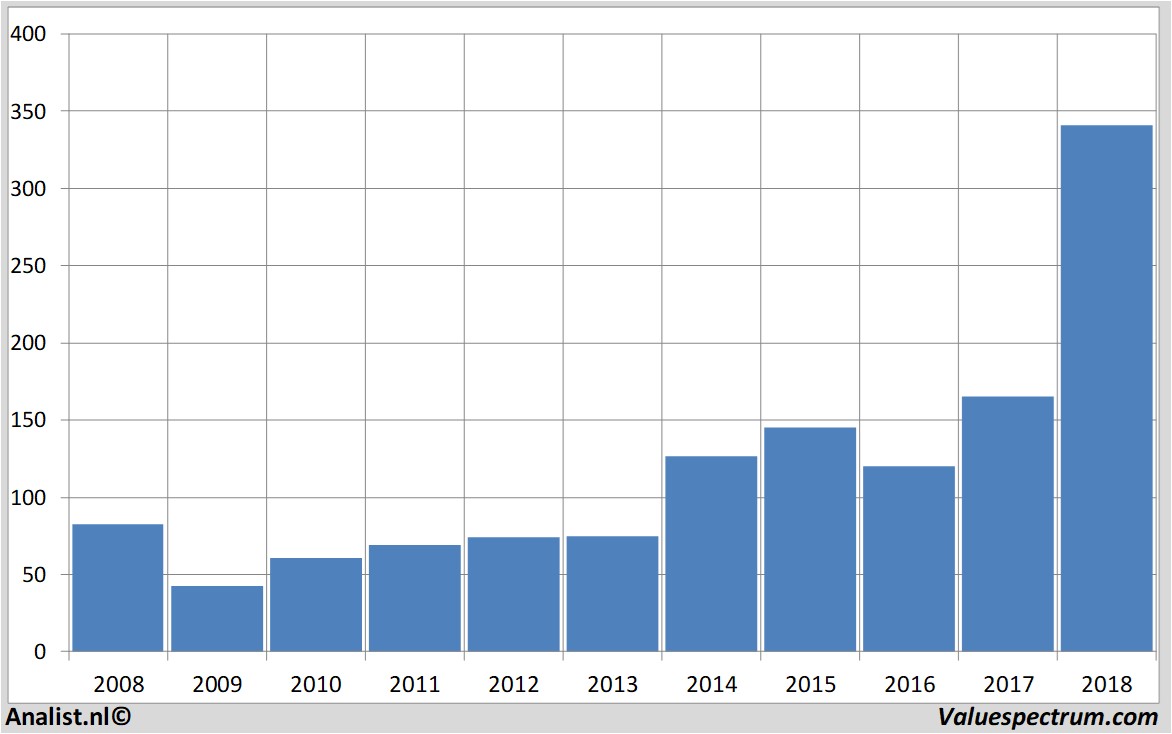 historical stocks boeing