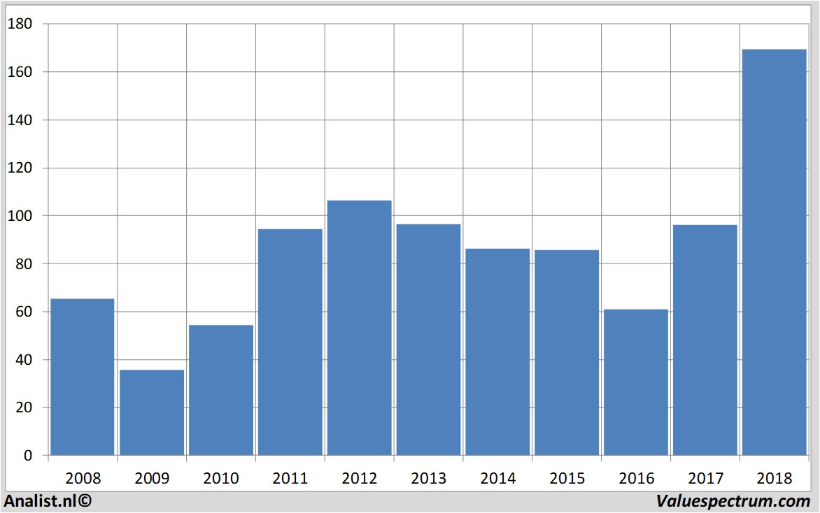 stock analysis caterpillar