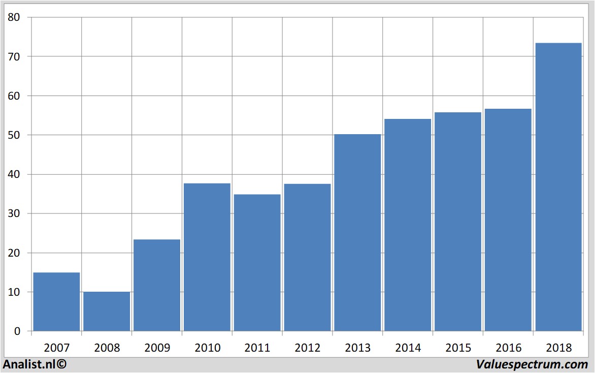 equity research cognizant