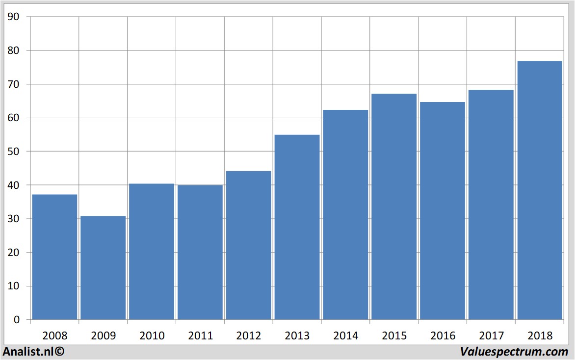 fundamental data colgate-palmolive