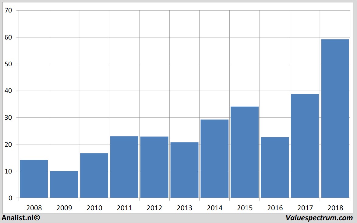 financial analysis csx