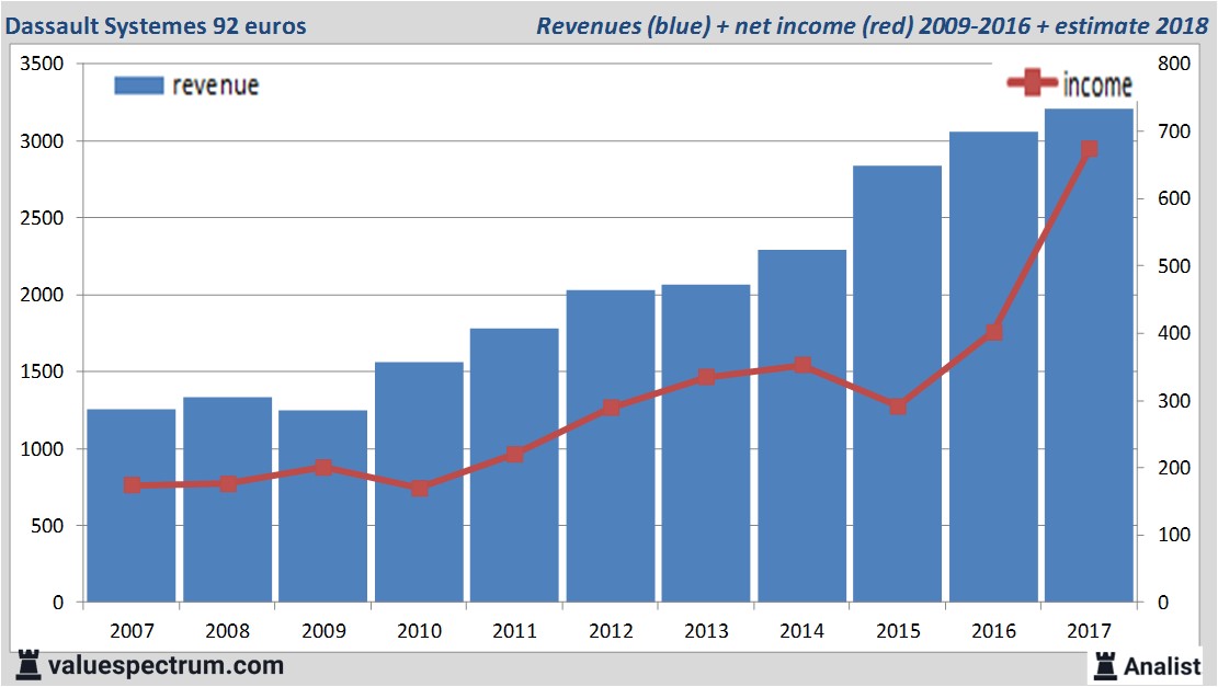 Analysts expect over 2018 rising revenue Dassault Systemes