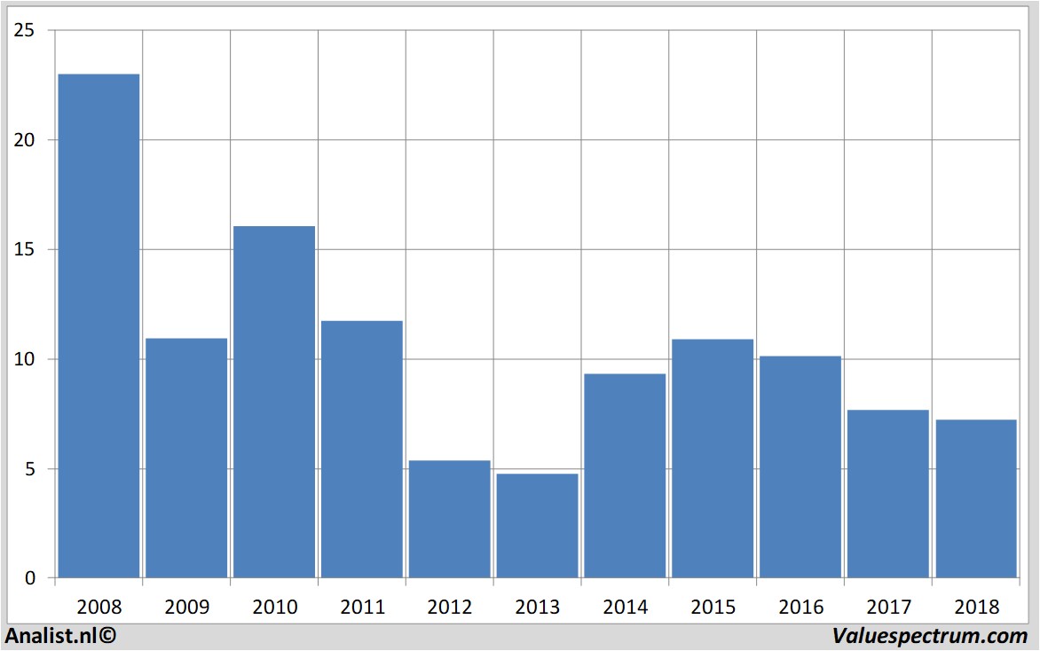 stock graphs euronav