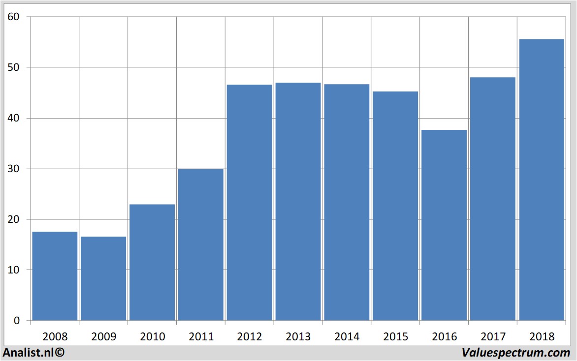 financial analysis fastenal