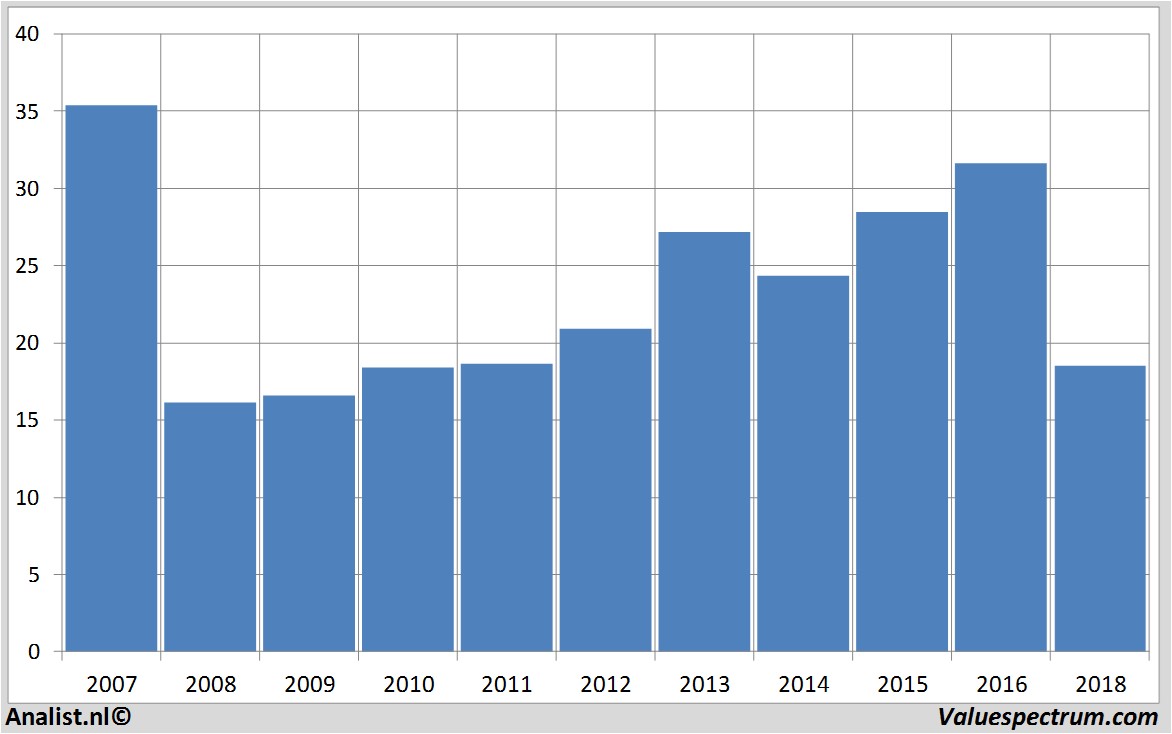 historical stocks generalelectric