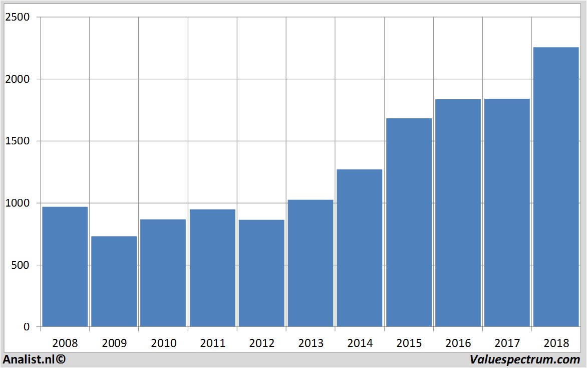 stock givaudan