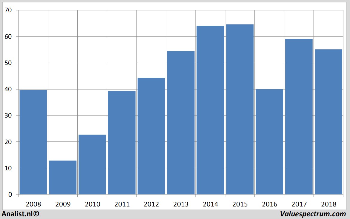 fundamental data harley-davidson