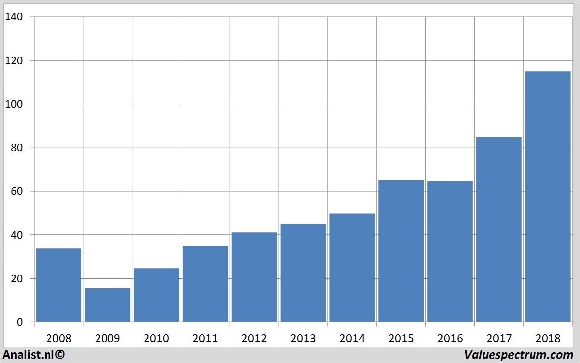 fundamental data kla-tencor