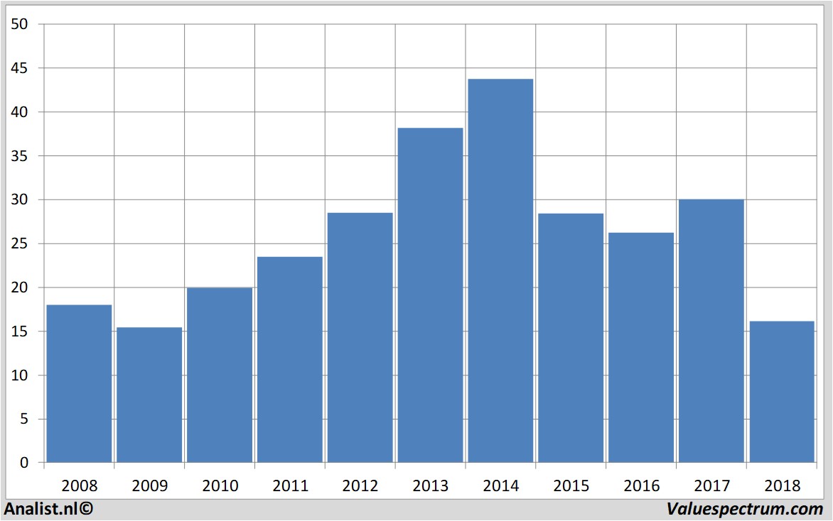 stock graphs mattel