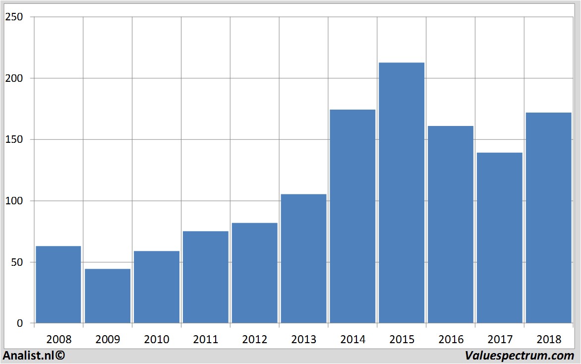 stock graphs mckesson