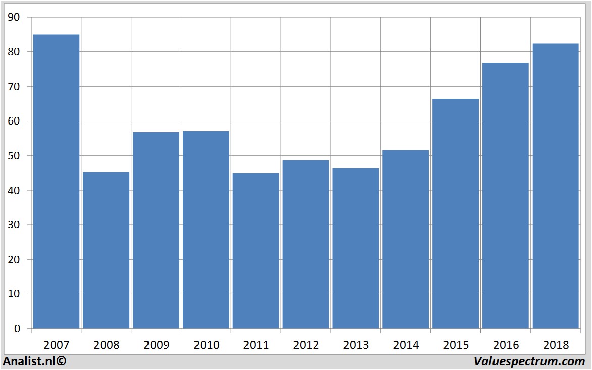 stock orkla