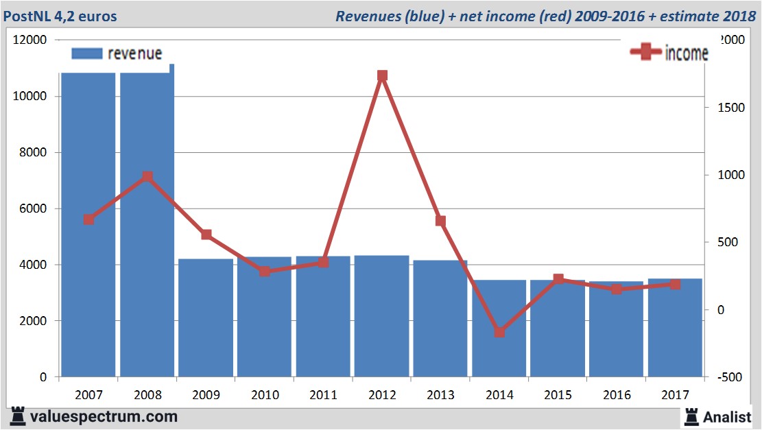 PostNL among highest Dutch dividend stocks