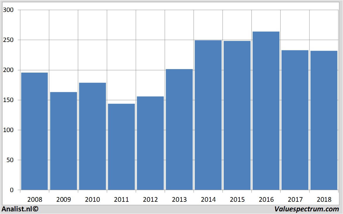 financial analysis roche