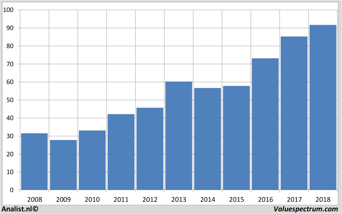 stock graphs sapag