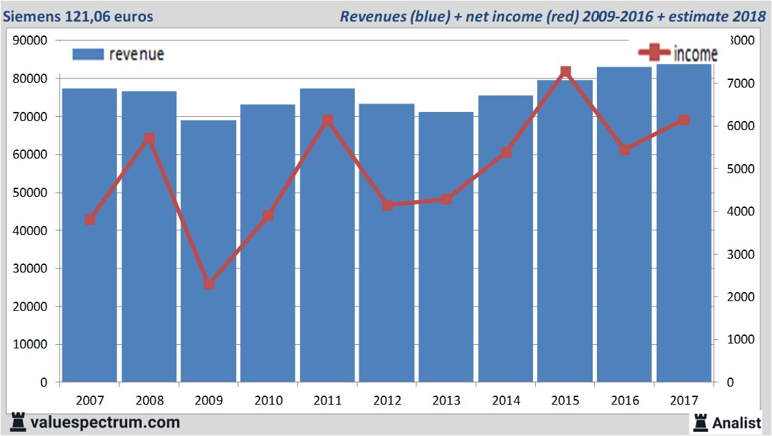 Analysts expect over 2018 rising revenue Siemens, relatively high