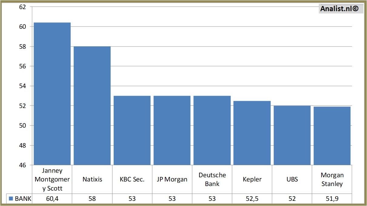 stock prices