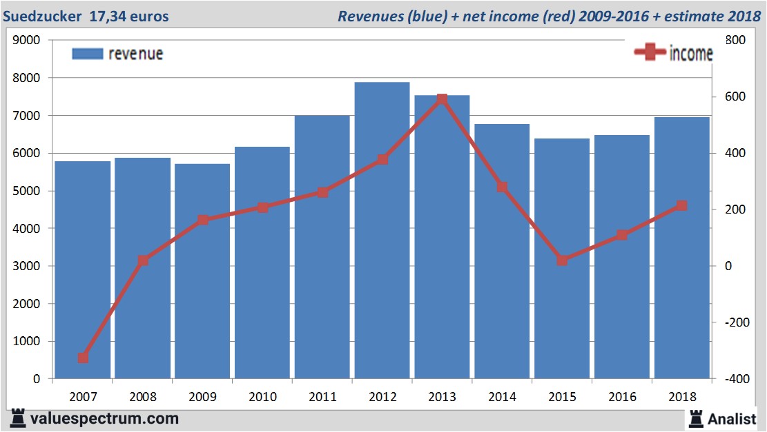 financial analysis