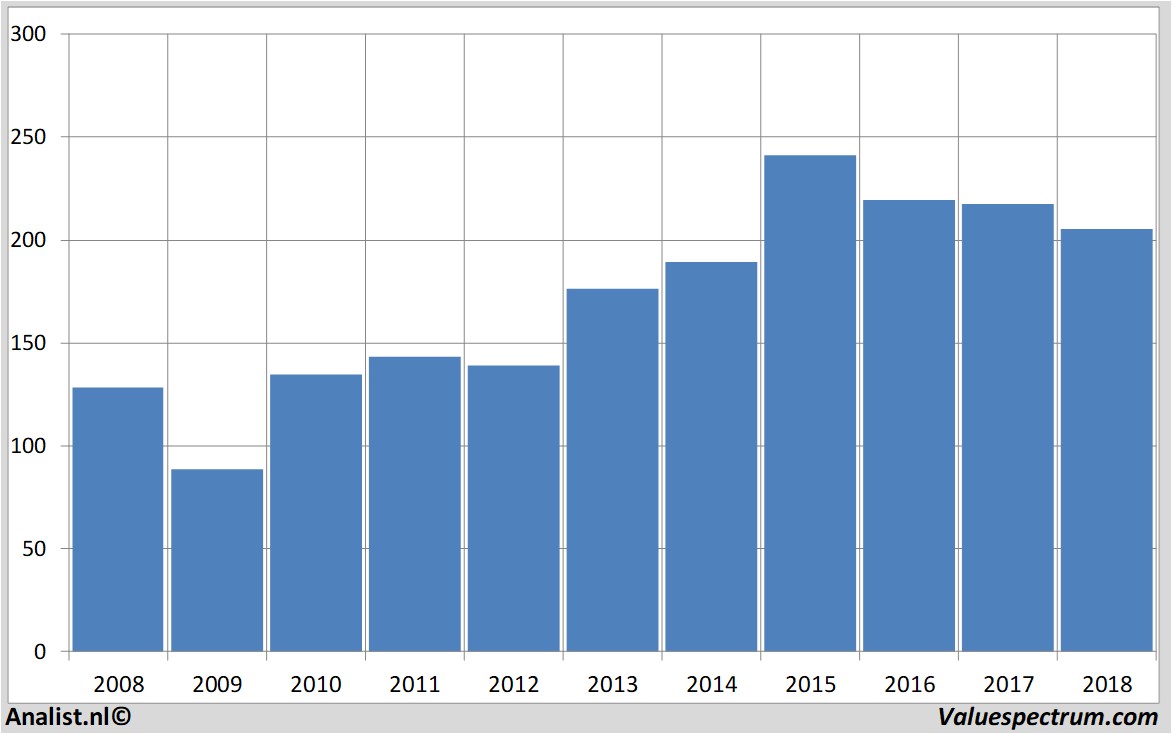 stock price unibail-rodamco