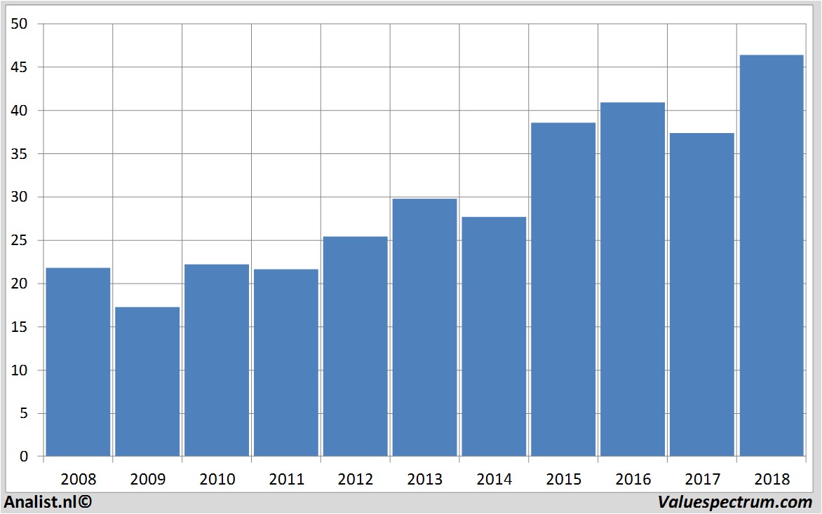 fundamental research unilever