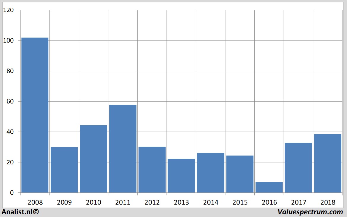 equity research ussteel