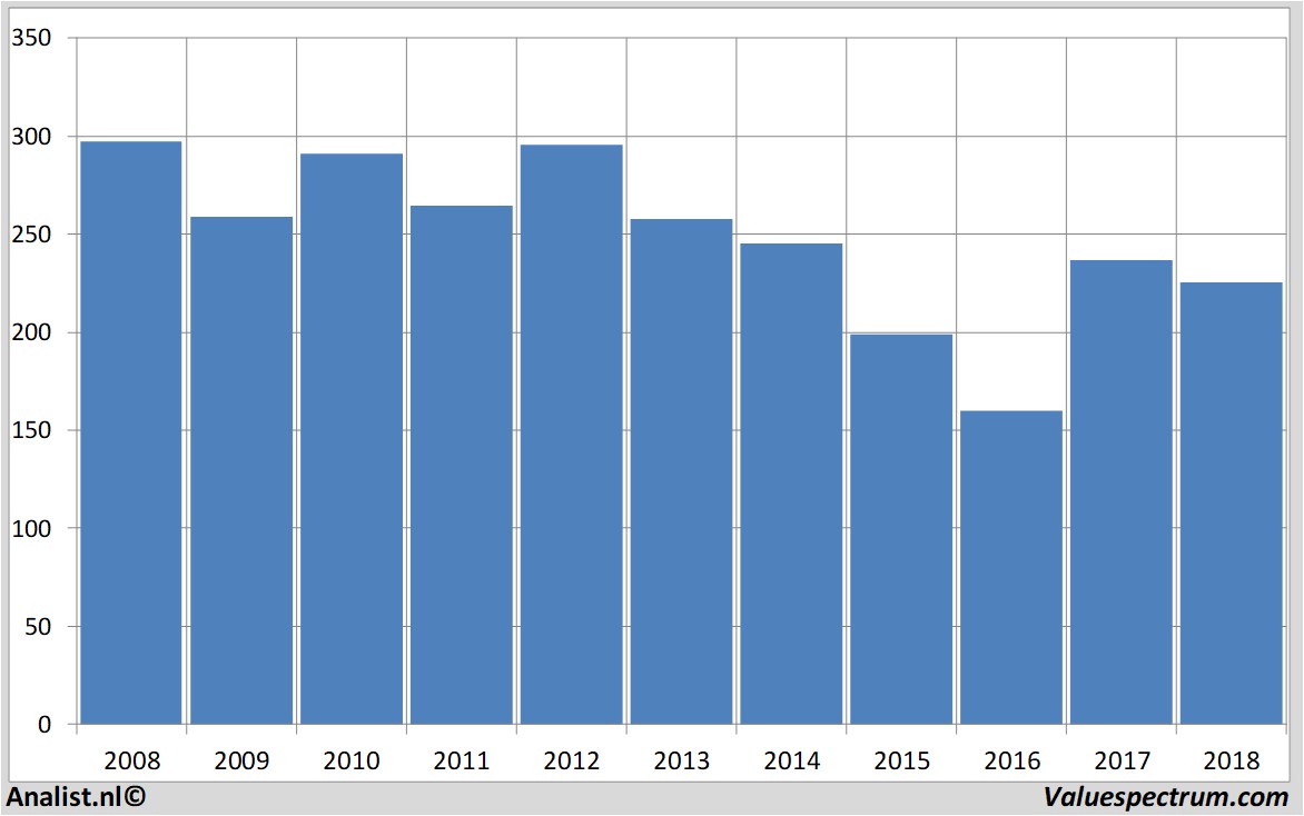 stock graphs wmmorrisonsupermarkets