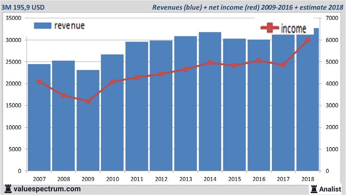 Analysts expect revenue increase 3M