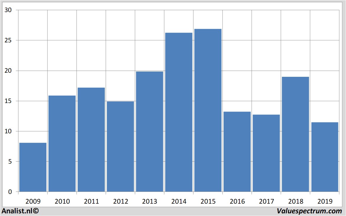 stock arcadis