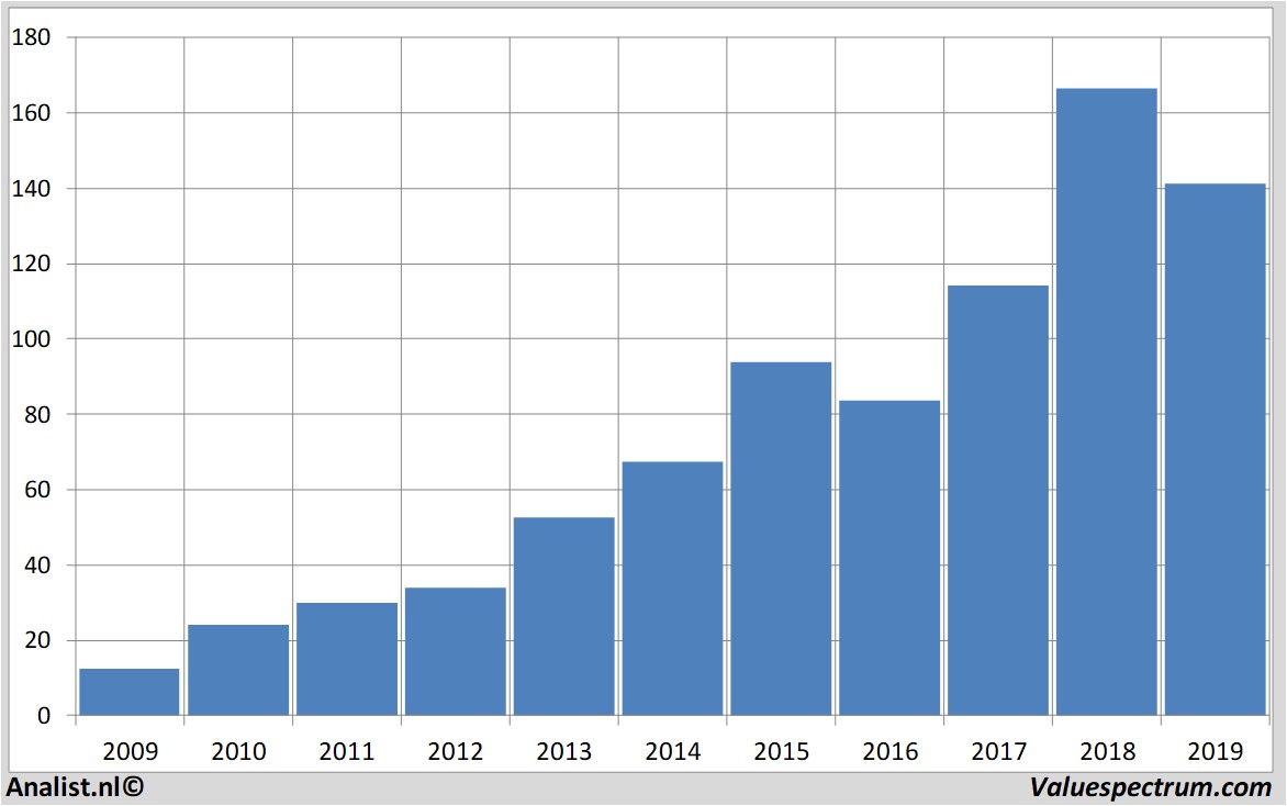 financial analysis asml