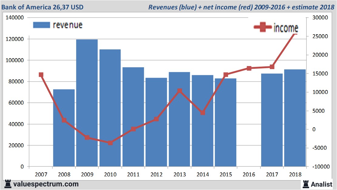 Analysts Foresee More Revenue Bank Of America Valuespectrum Com