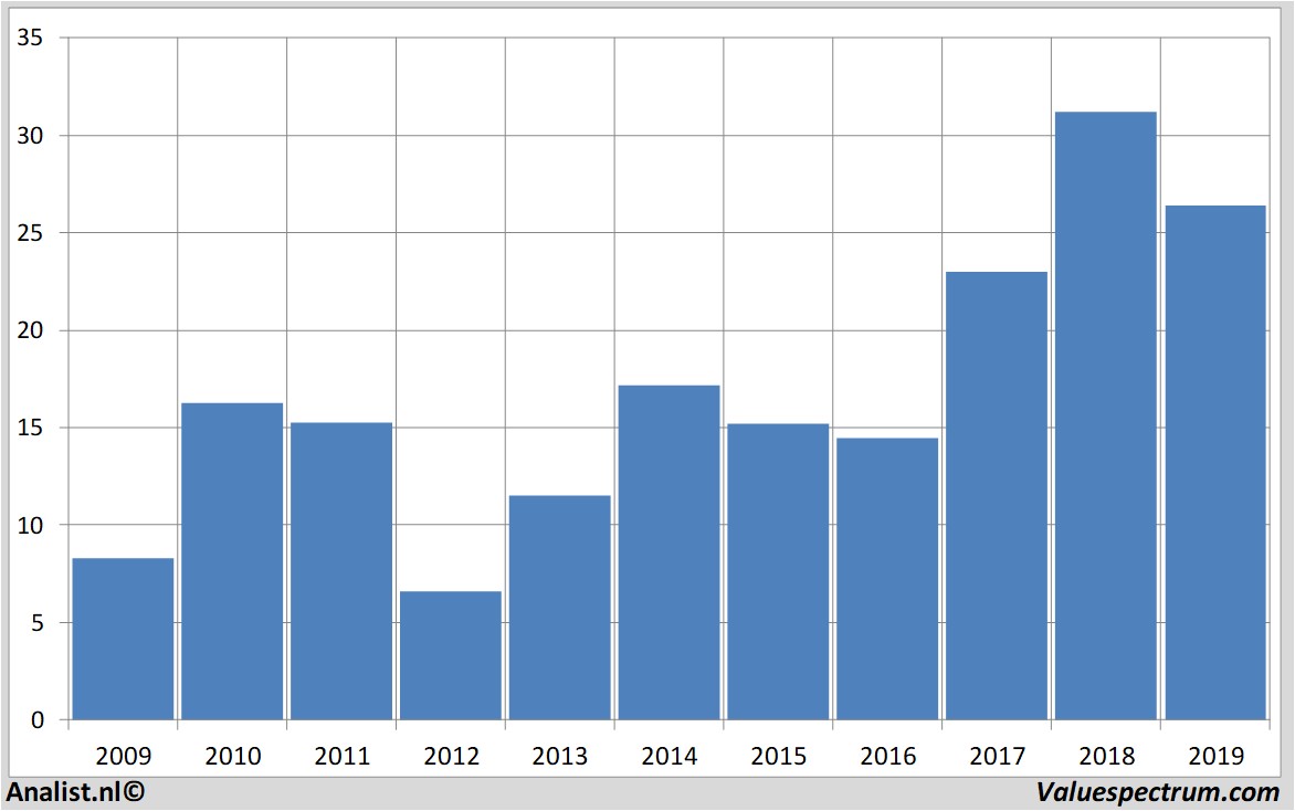 Bank Of America Share Price History Chart