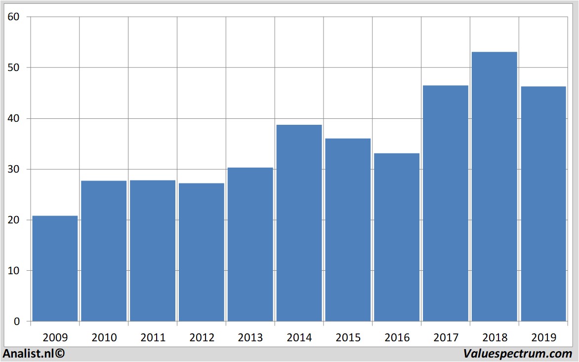 stock prices bb&tcorporation