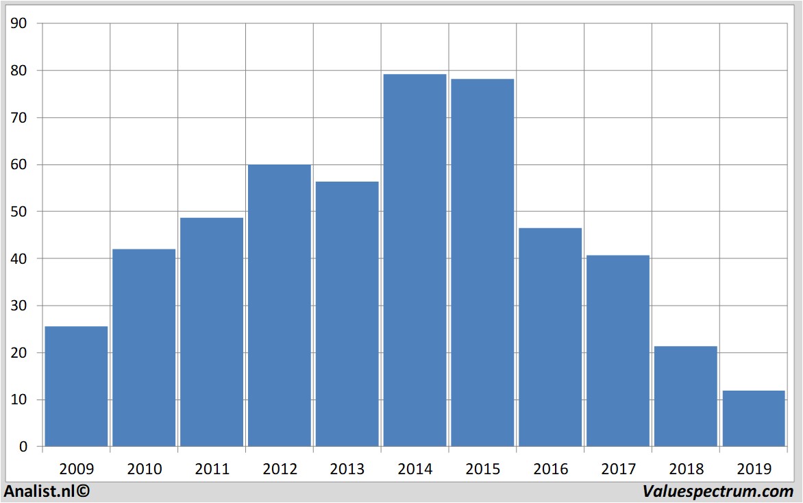 stock graphs bedbath&beyond