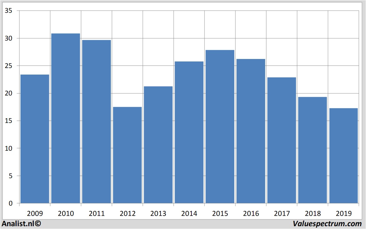 stock price carrefour