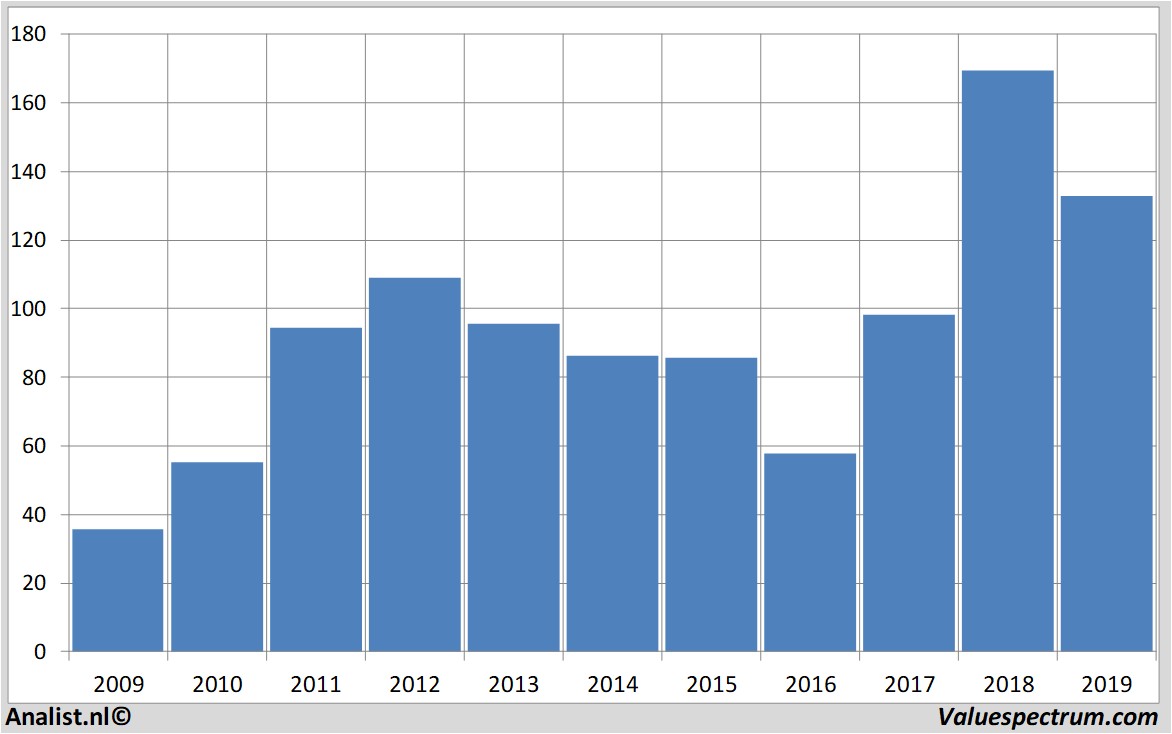 stock price caterpillar