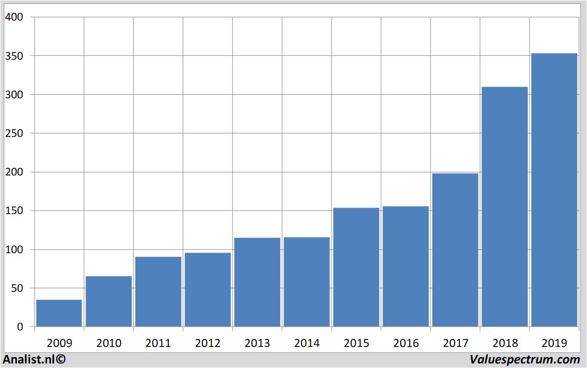 stock graphs christiandior