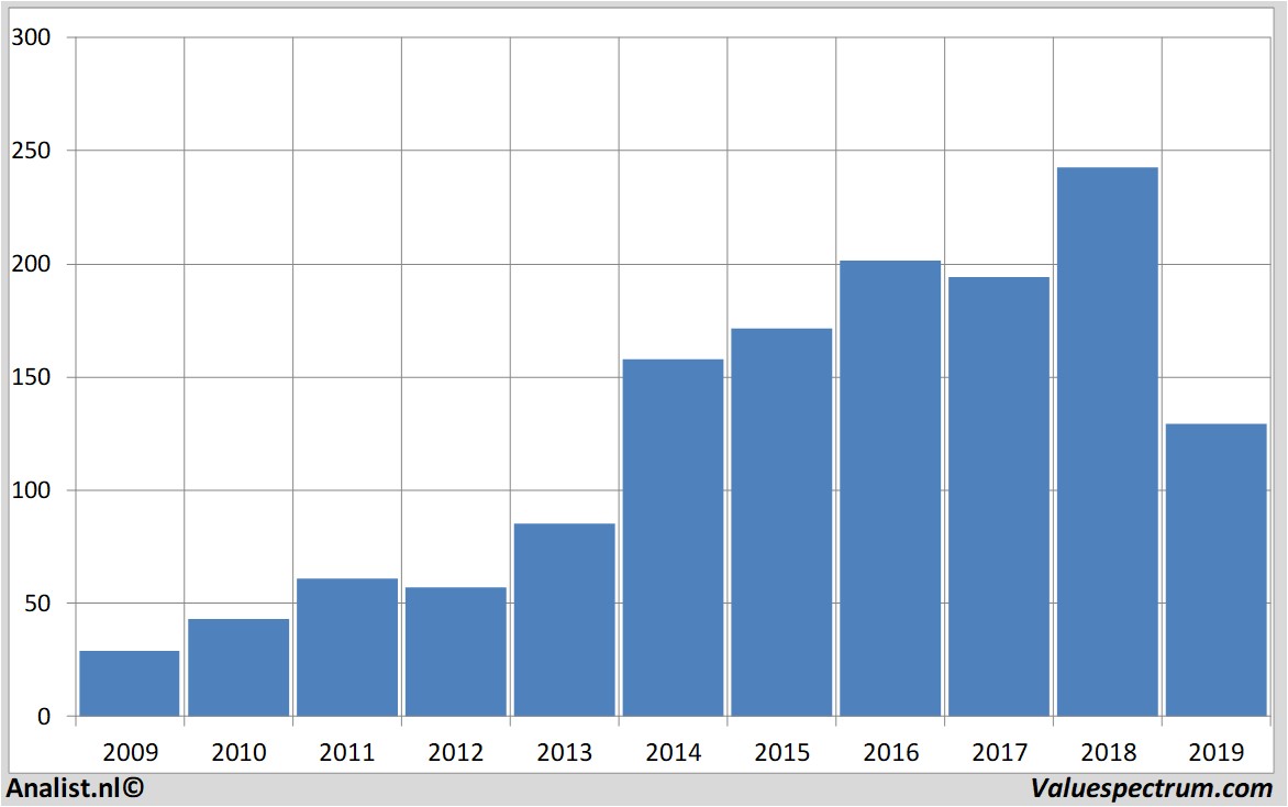 stock graphs continental