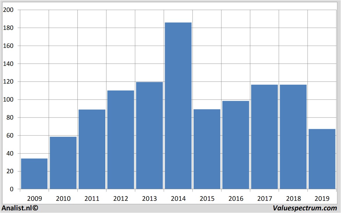 stock analysis corelaboratories