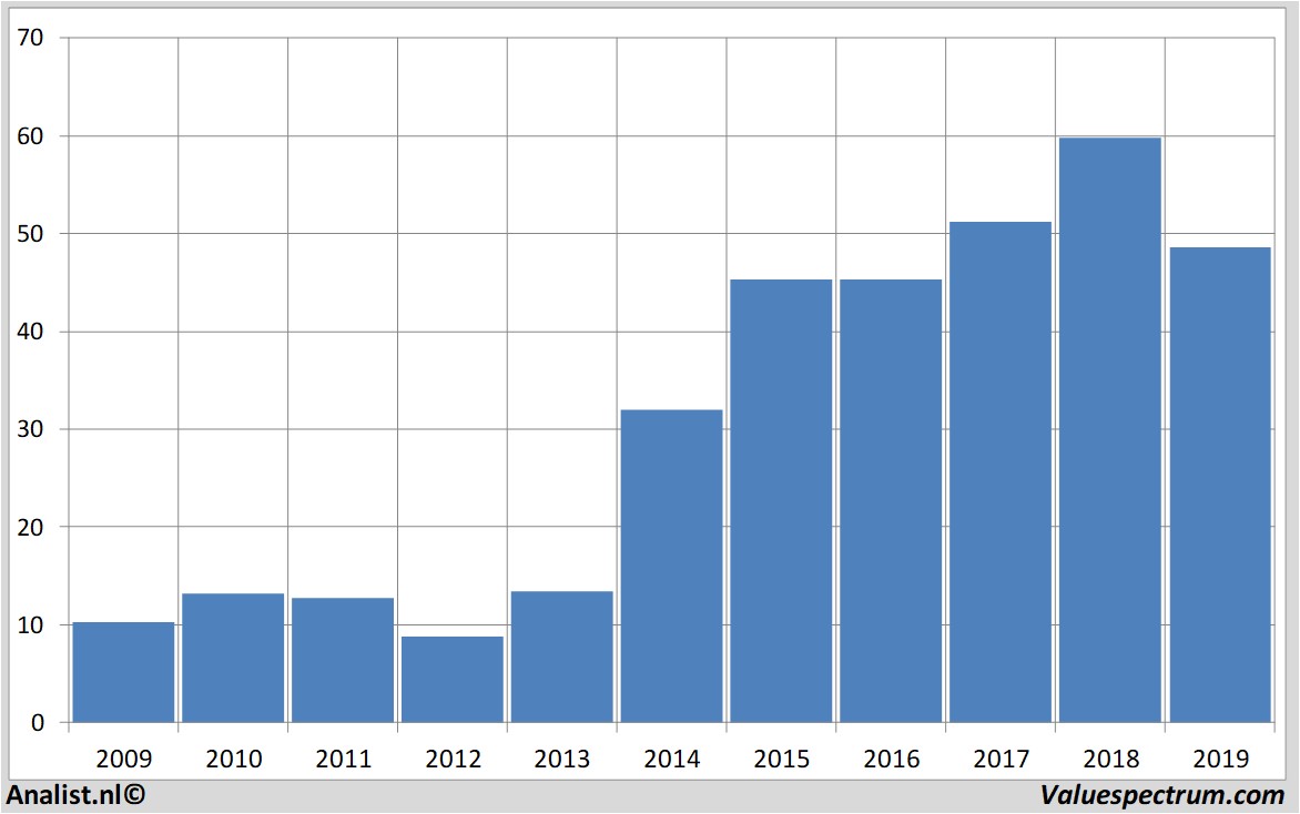 stock prices deltaairlines