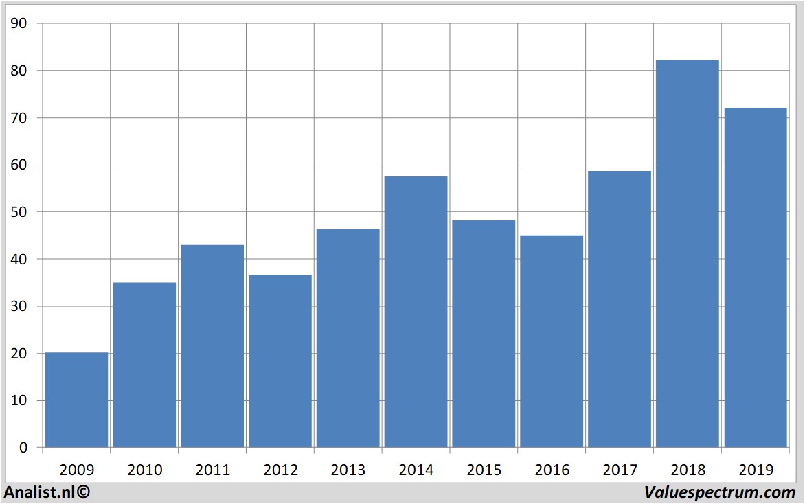 financial analysis dsm