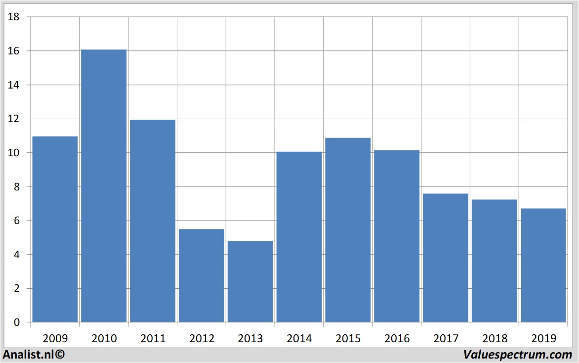 financial analysis euronav