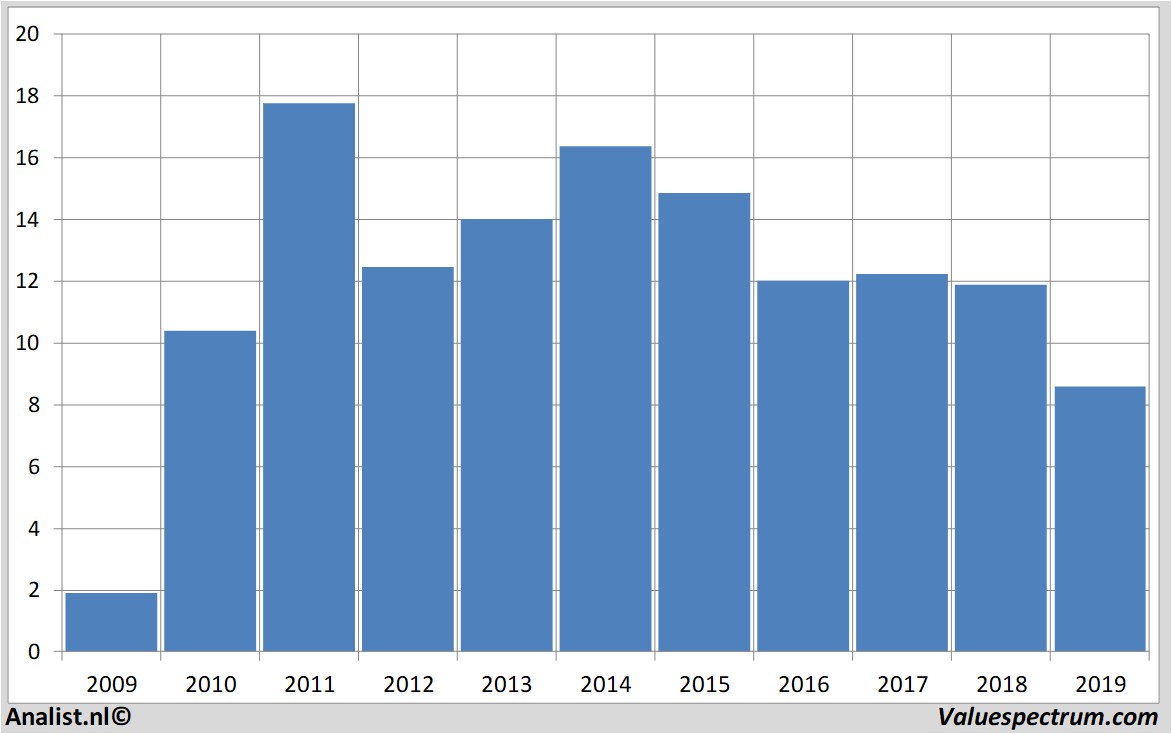 fundamental data fordmotor