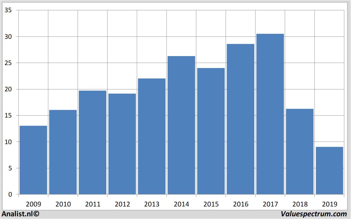 equity research generalelectric