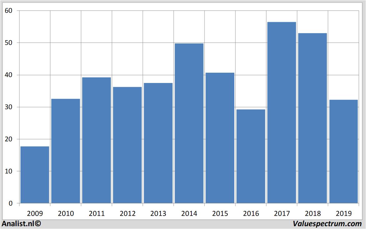 historical stocks halliburton