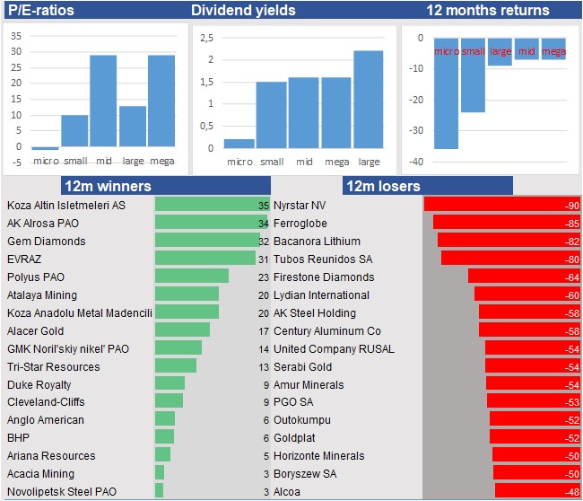 stock prices