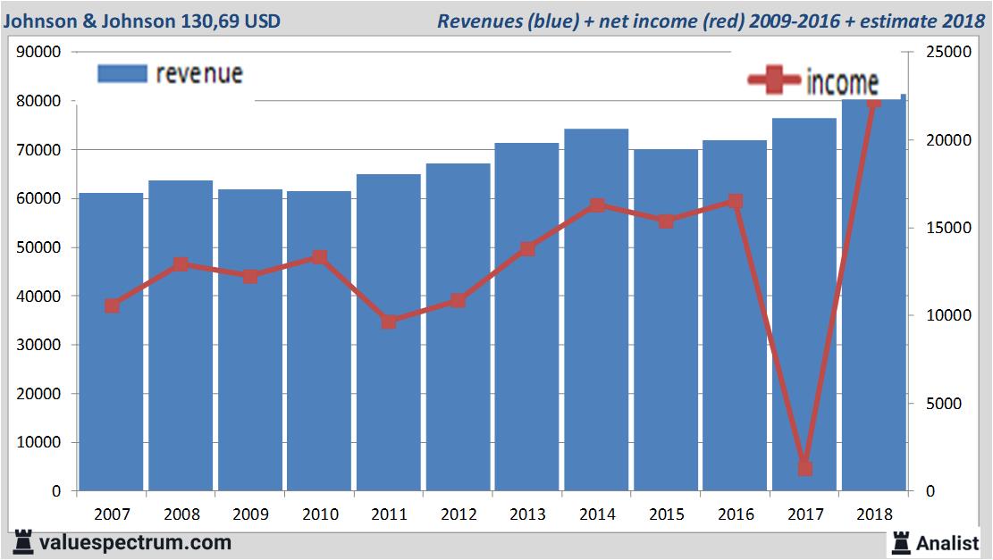Analysts expect over 2018 rising revenue Johnson & Johnson