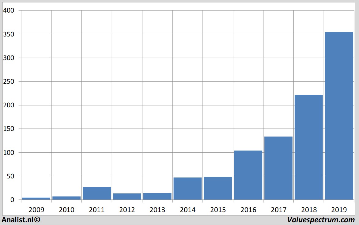 financial analysis netflix