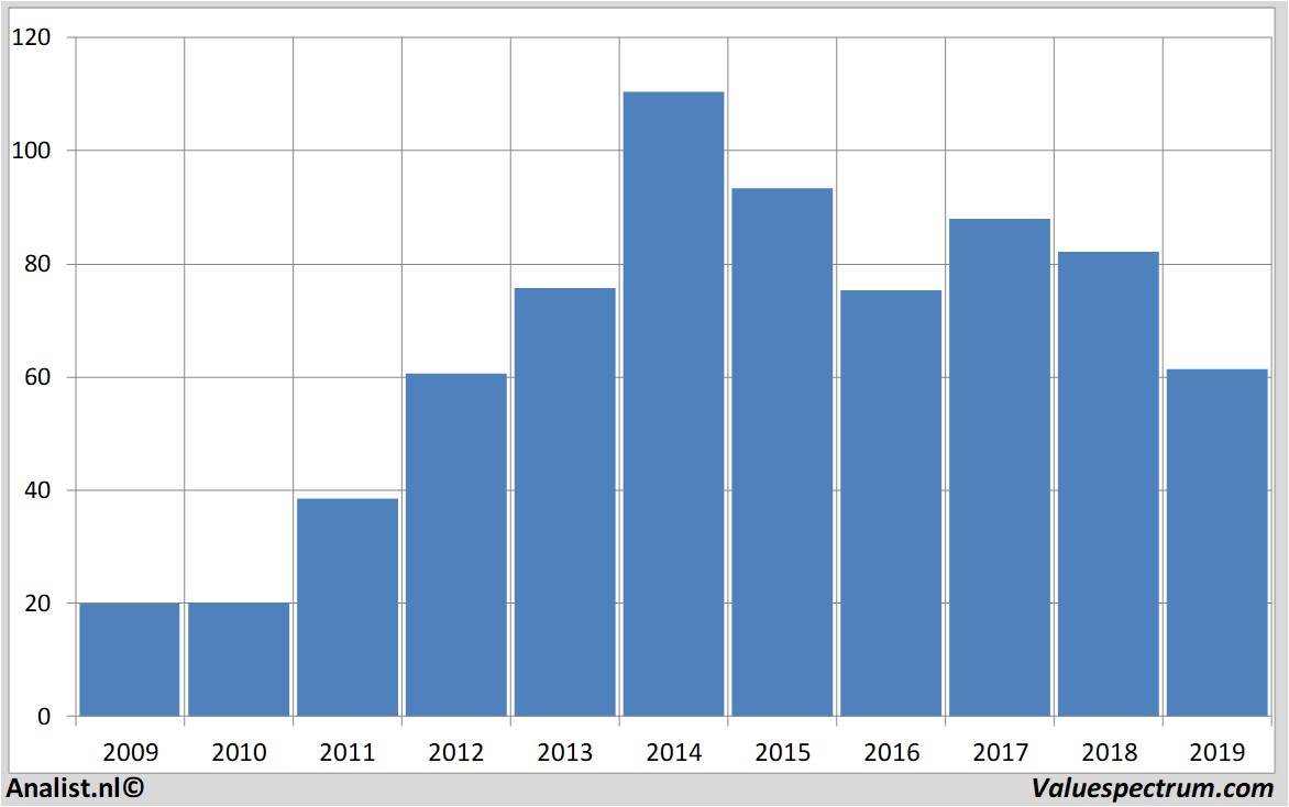 fundamental data pricesmart