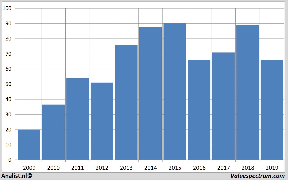 financial analysis richemont