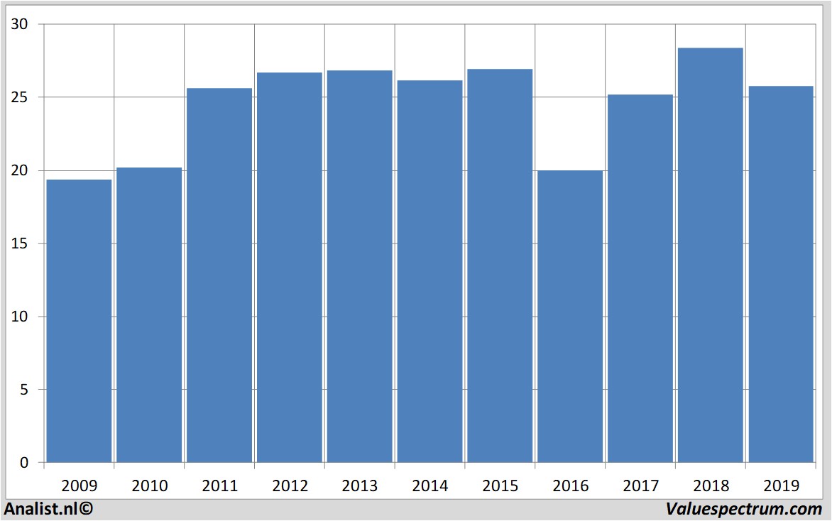 equity research royaldutchshell