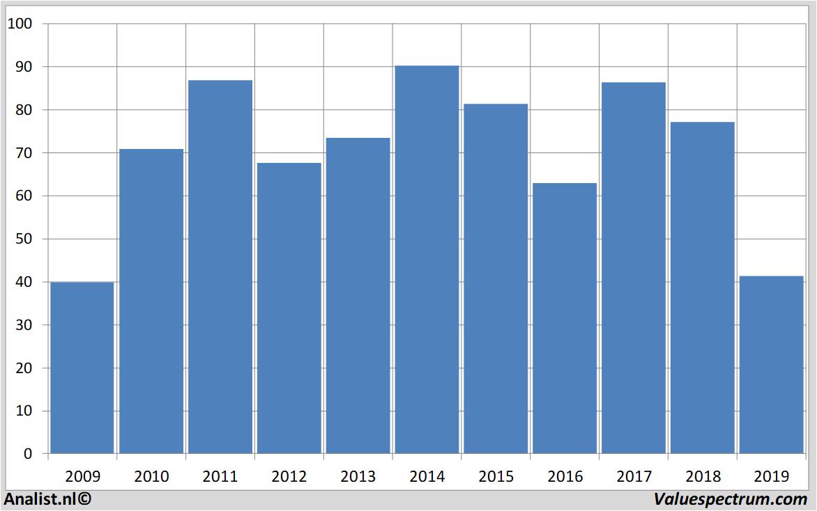 financial analysis schlumberger